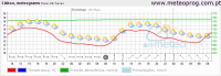 previsão tempo Lisboa meteoprog